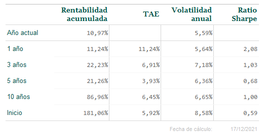 Rentabilidad del fondo de inversión español Olea Neutral