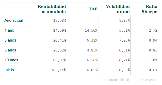 Rentabilidad del fondo de inversión español Olea Neutral